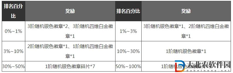 dnf手游滿級之前怎么玩