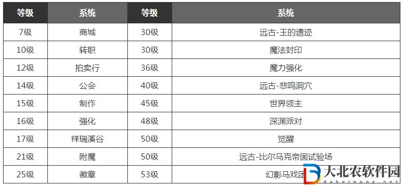 dnf手游滿級之前怎么玩