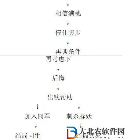 餓殍明末千里行成就有哪些