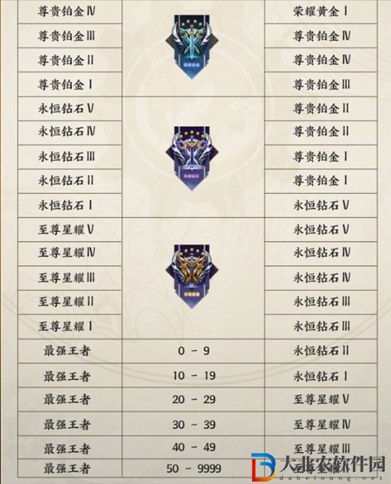 王者榮耀段位排行