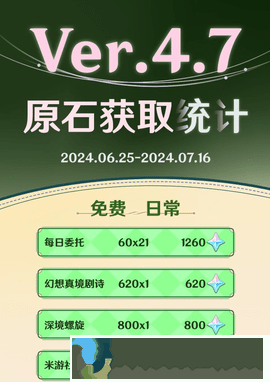 原神4.7版本下半原石數量統計圖一覽