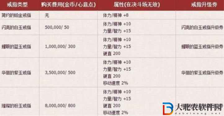 DNF手游結婚屬性怎么快速升滿