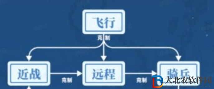 世界啟元兵種怎么克制