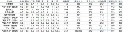 艾爾登法環(huán)dlc全boss抗性一覽