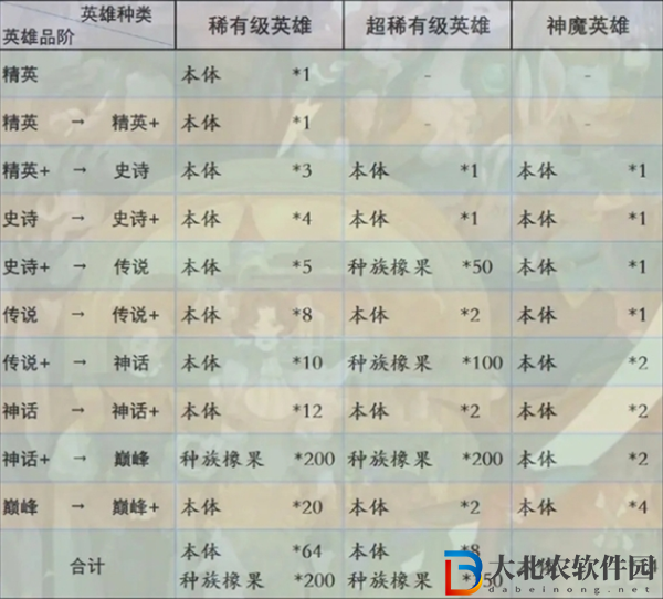 劍與遠征啟程英雄怎么進階