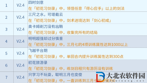 崩壞星穹鐵道初花習劍錄成就有哪些