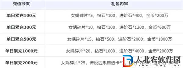 小浣熊神兵列傳公測充值活動有哪些