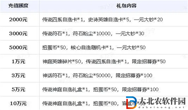 小浣熊神兵列傳公測充值活動有哪些