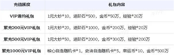 小浣熊神兵列傳公測充值活動有哪些