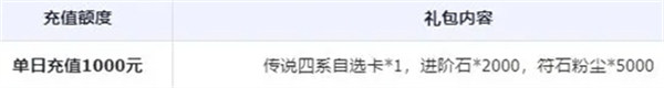 小浣熊神兵列傳公測充值活動有哪些