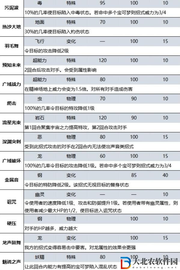 寶可夢朱紫藍之圓盤DLC新增招式有哪些