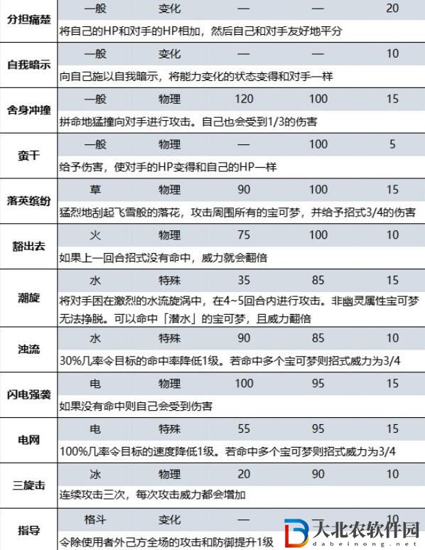 寶可夢朱紫藍之圓盤DLC新增招式有哪些